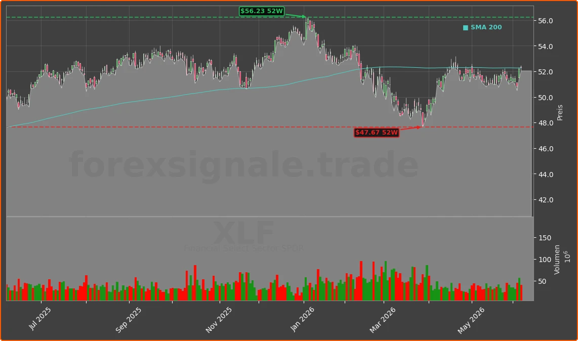 XLF Chart