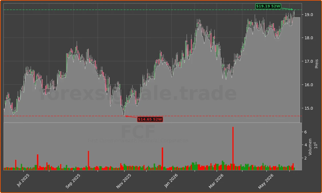 FCF Chart