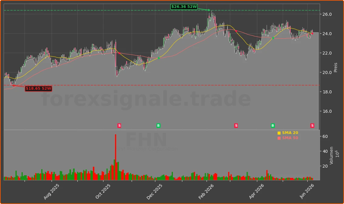 FHN Chart