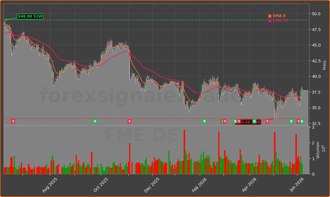 FME.DE Chart