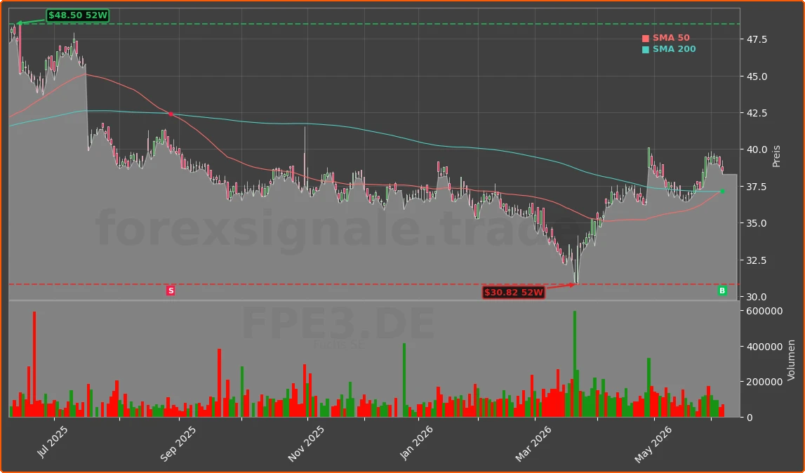 FPE3.DE Chart