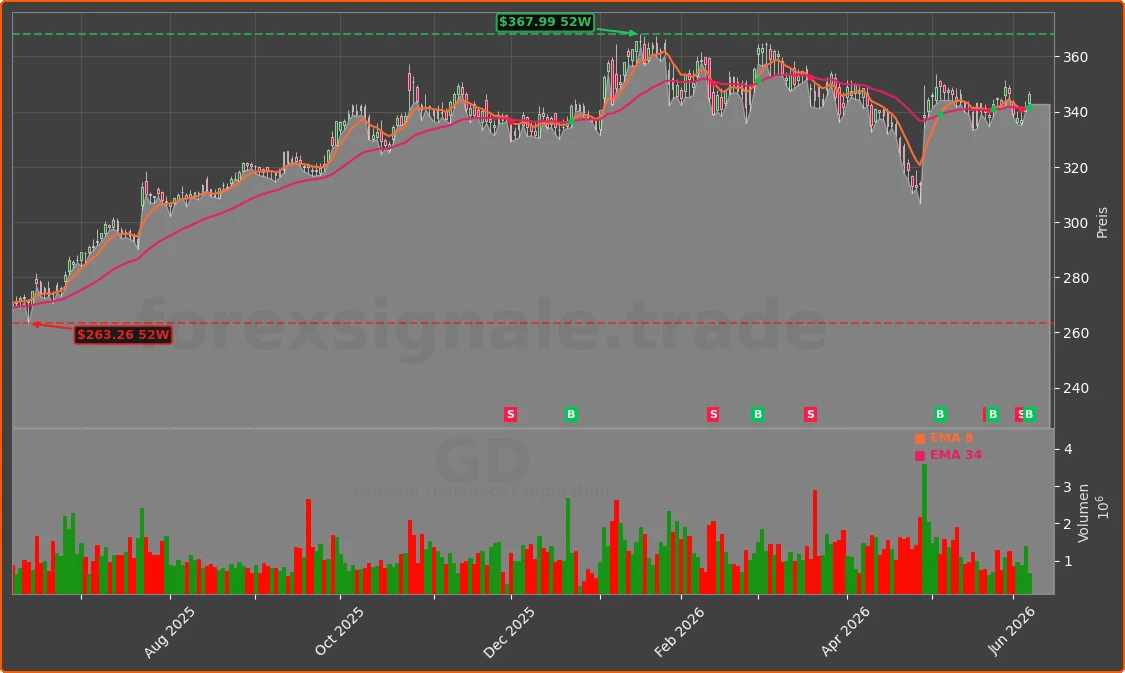 GD Chart