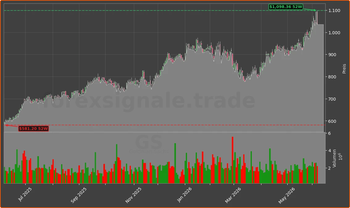 GS Chart