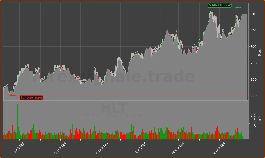 HLT Chart