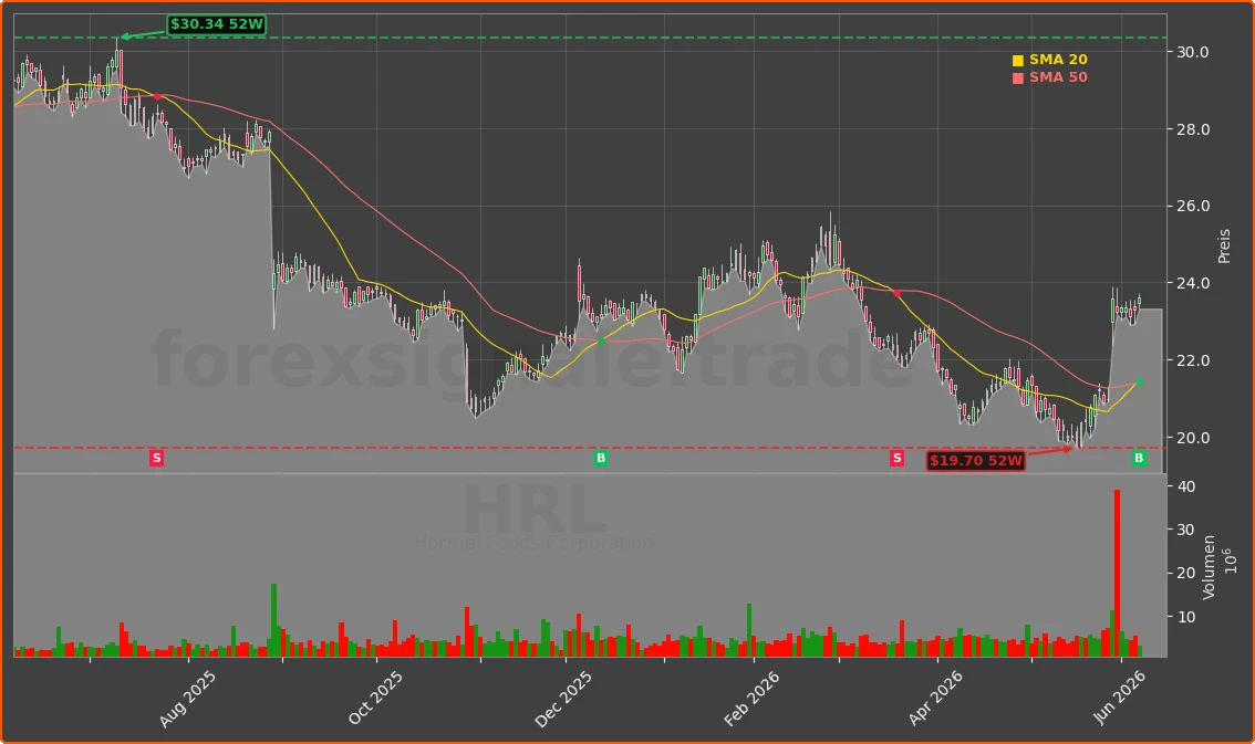 HRL Chart