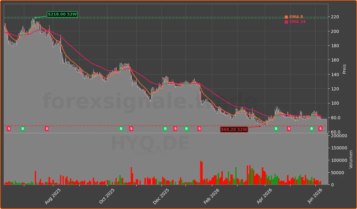 HYQ.DE Chart