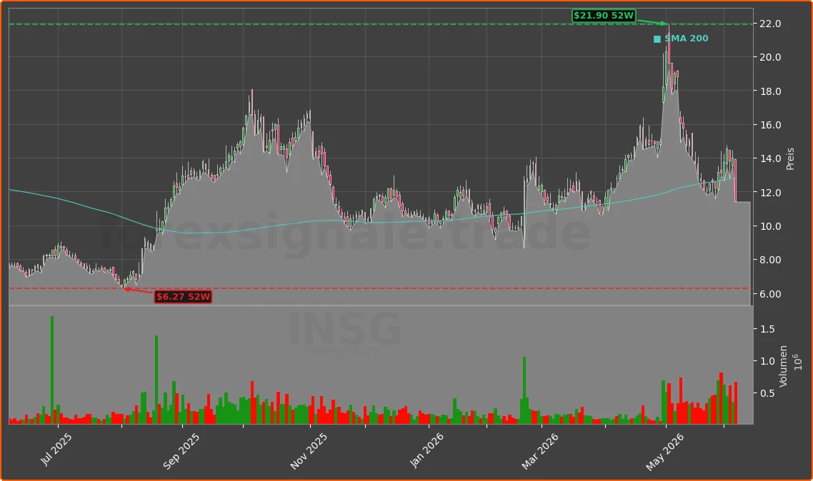 INSG Chart