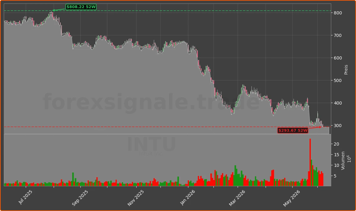 INTU Chart