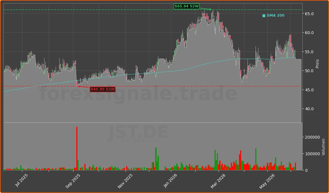JST.DE Chart