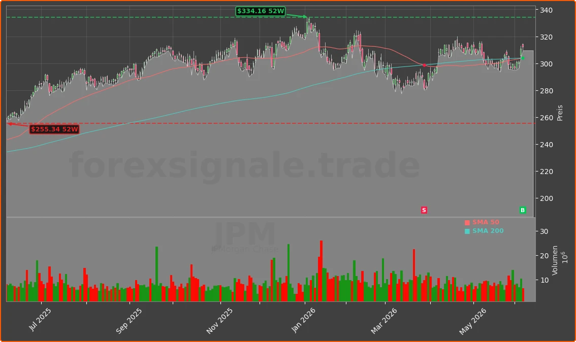 JPM Chart