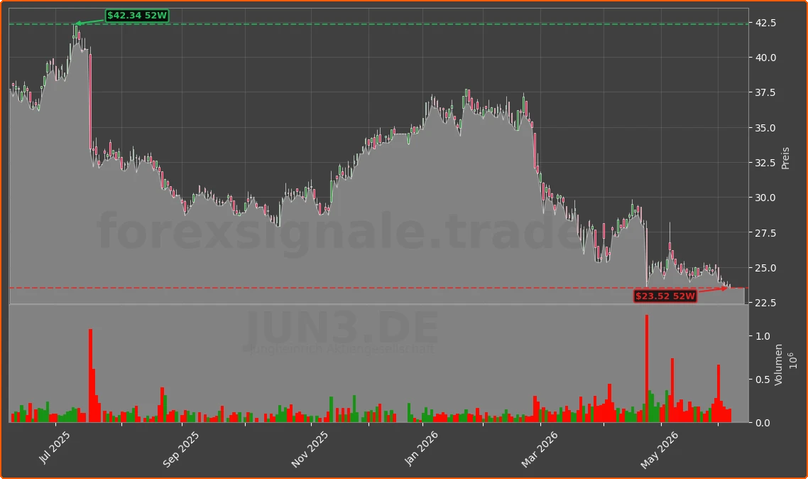 JUN3.DE Chart