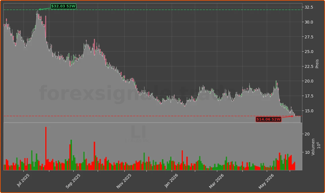 LI Chart