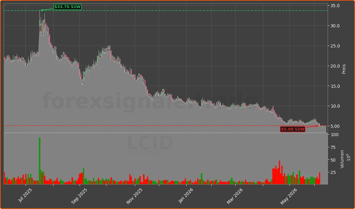 LCID Chart