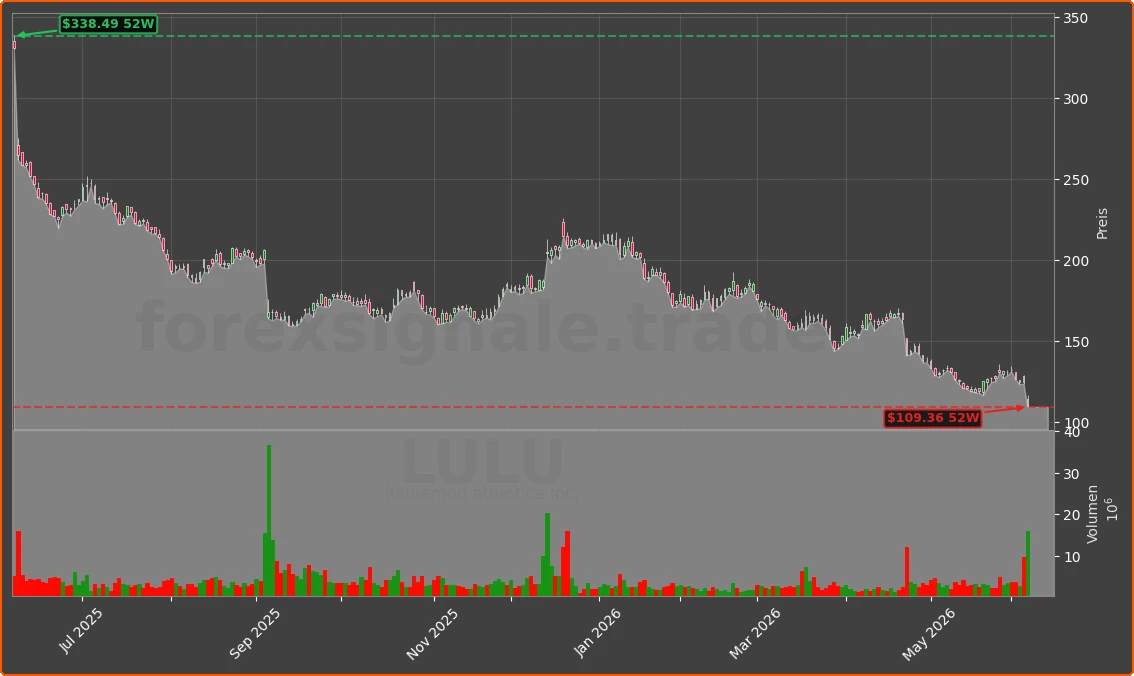 LULU Chart