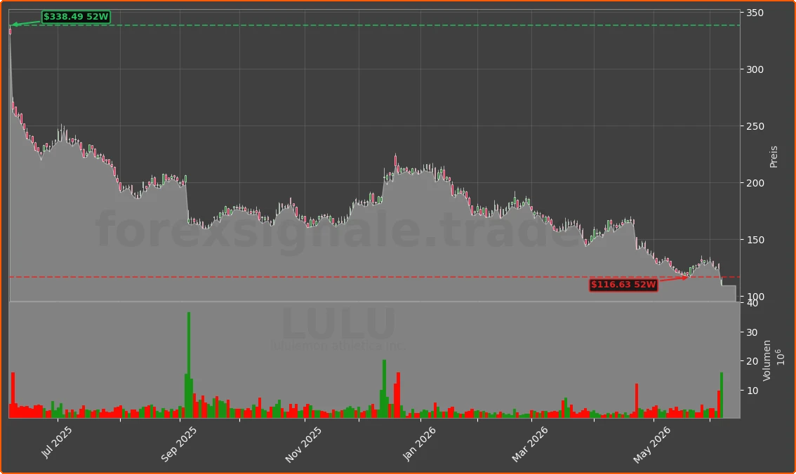 LULU Chart