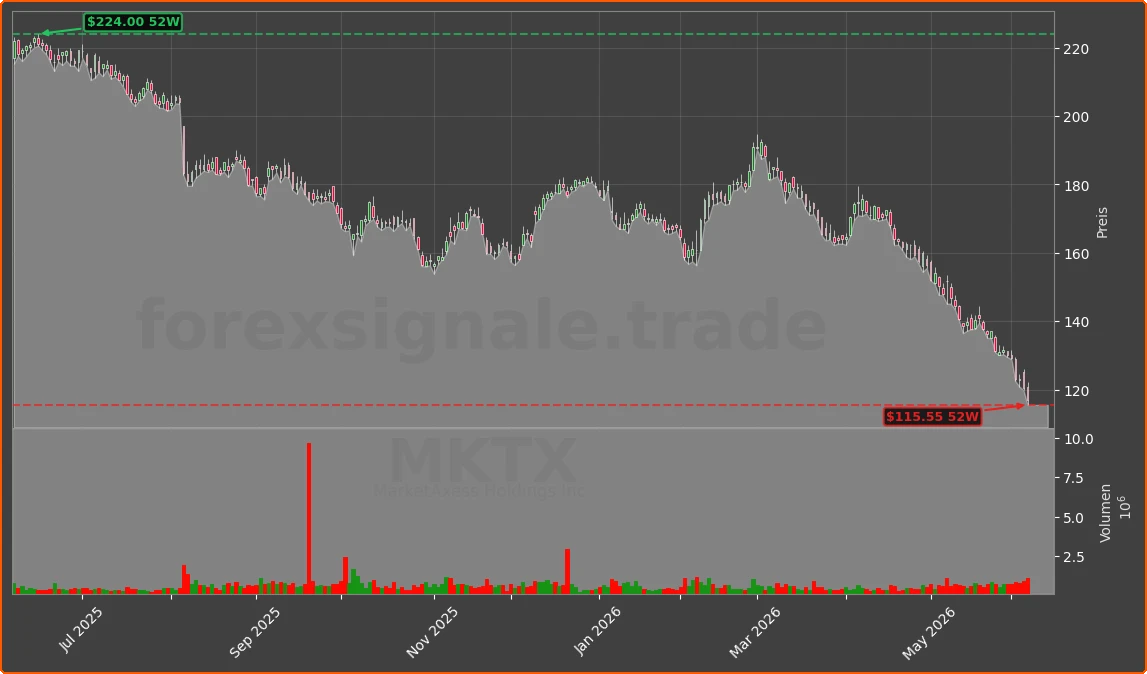 MKTX Chart