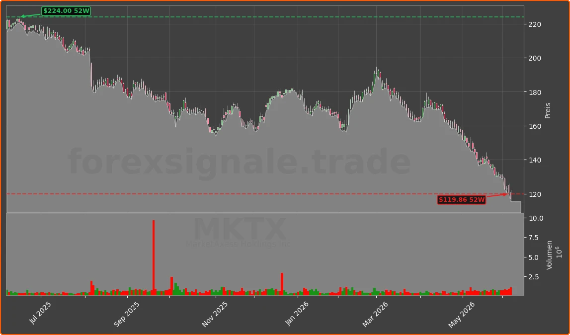 MKTX Chart