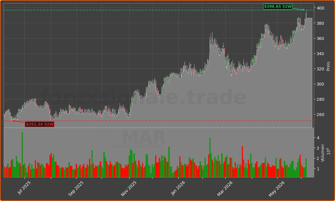 MAR Chart