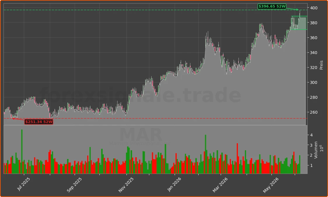 MAR Chart