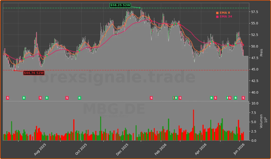 MBG.DE Chart
