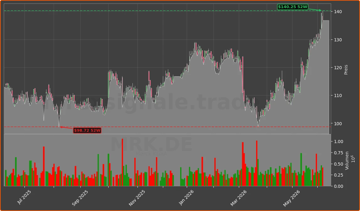 MRK.DE Chart