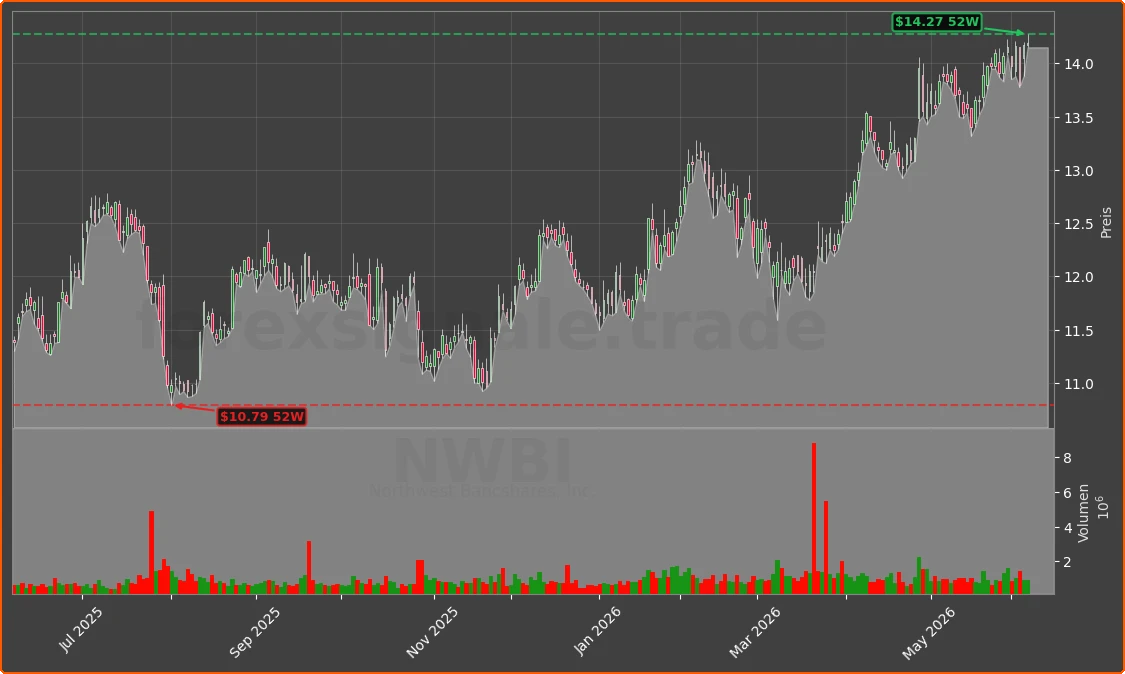 NWBI Chart