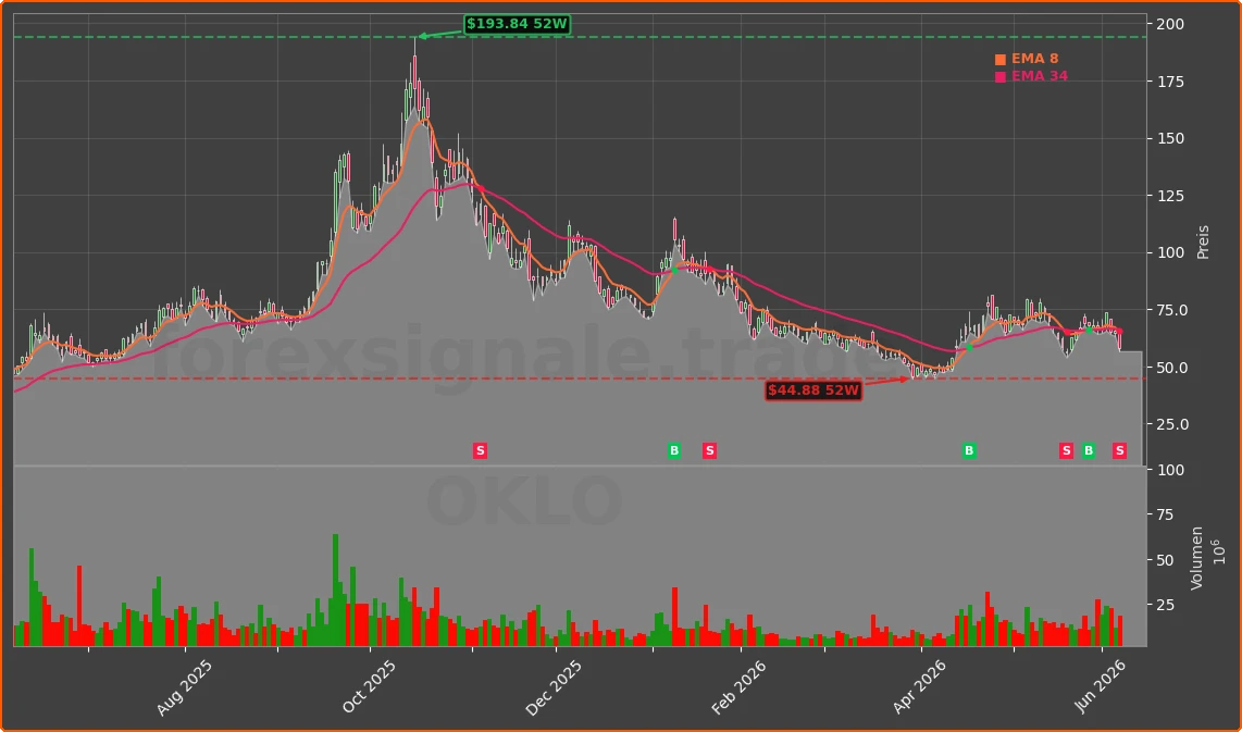 OKLO Chart
