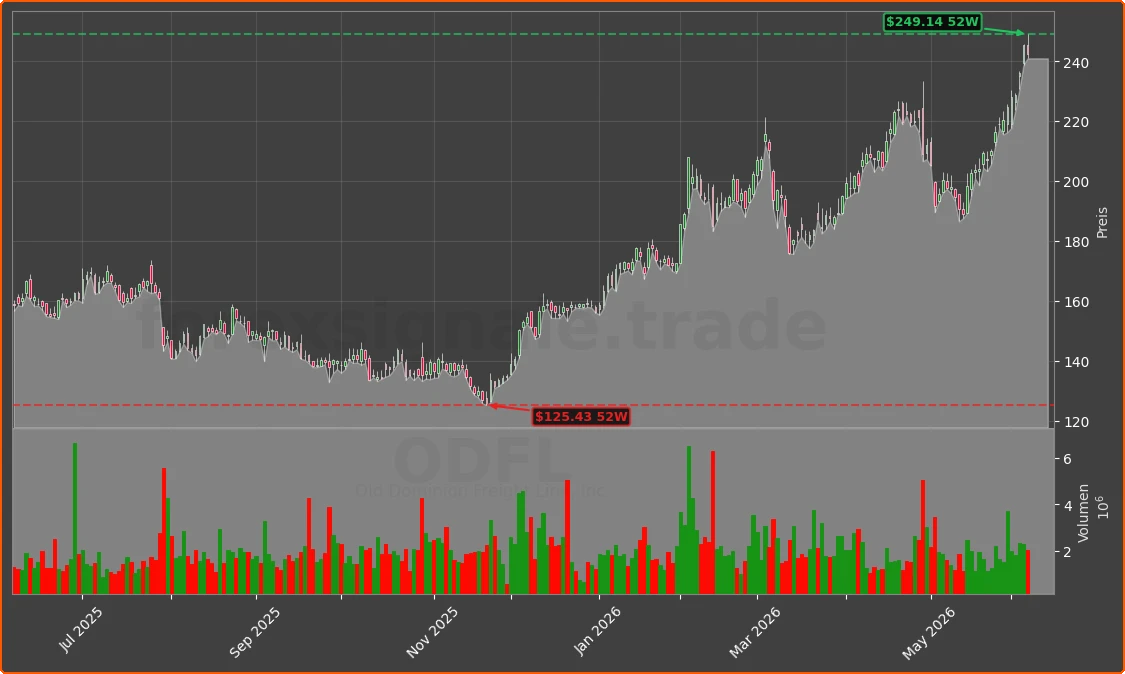 ODFL Chart