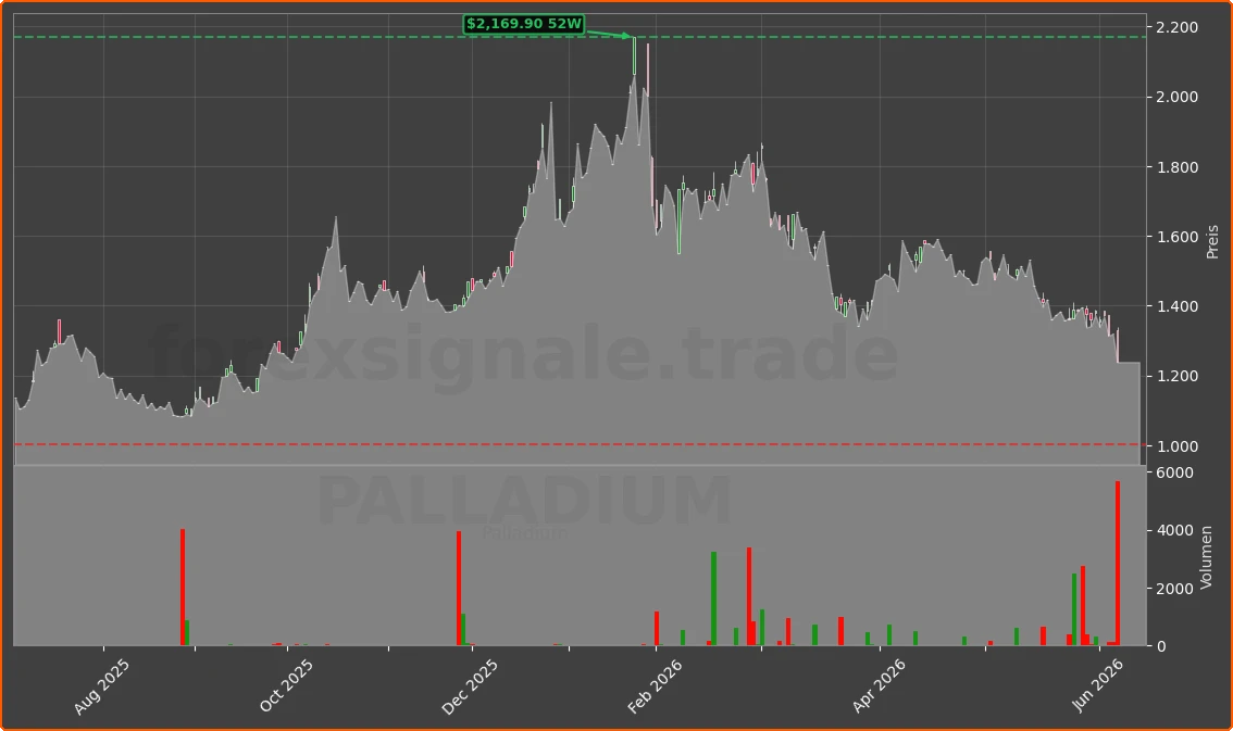 PALLADIUM Chart