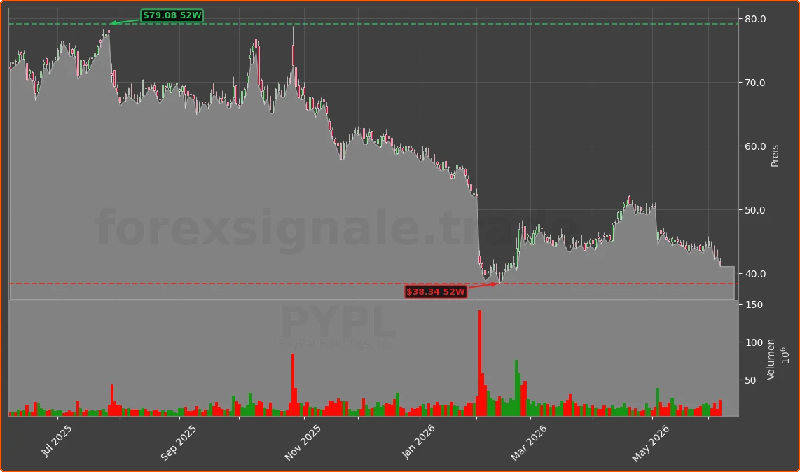 PYPL Chart