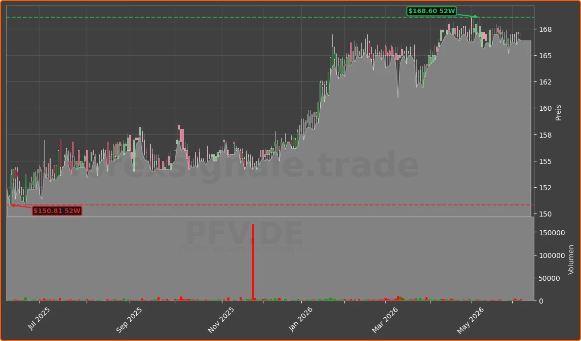 PFV.DE Chart