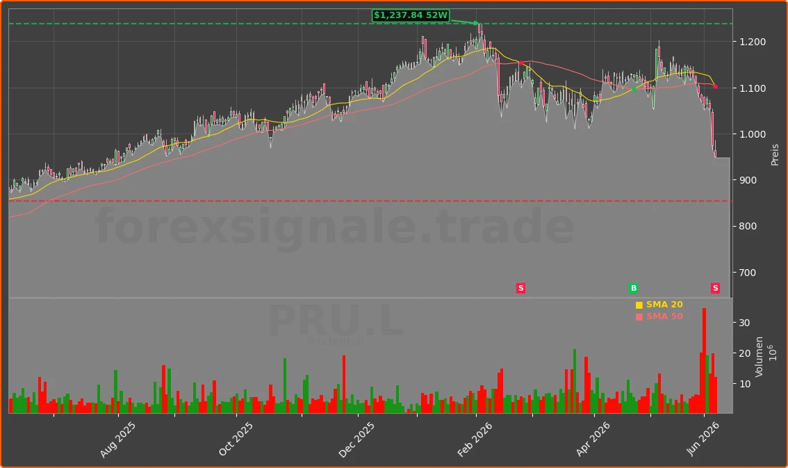PRU.L Chart