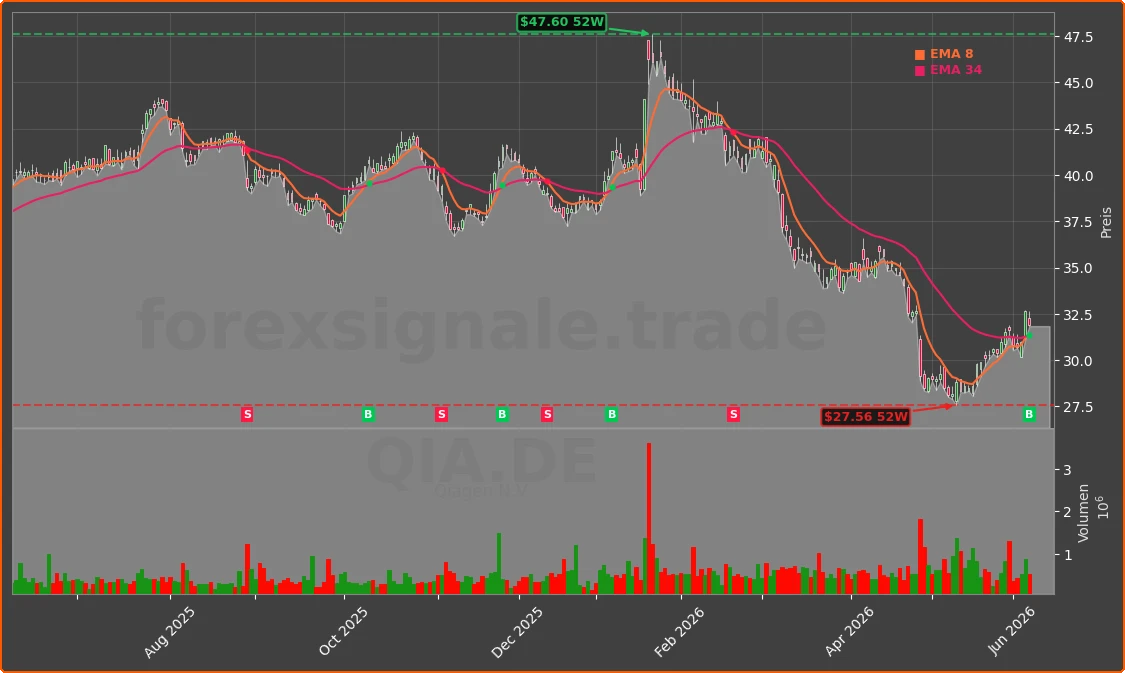 QIA.DE Chart