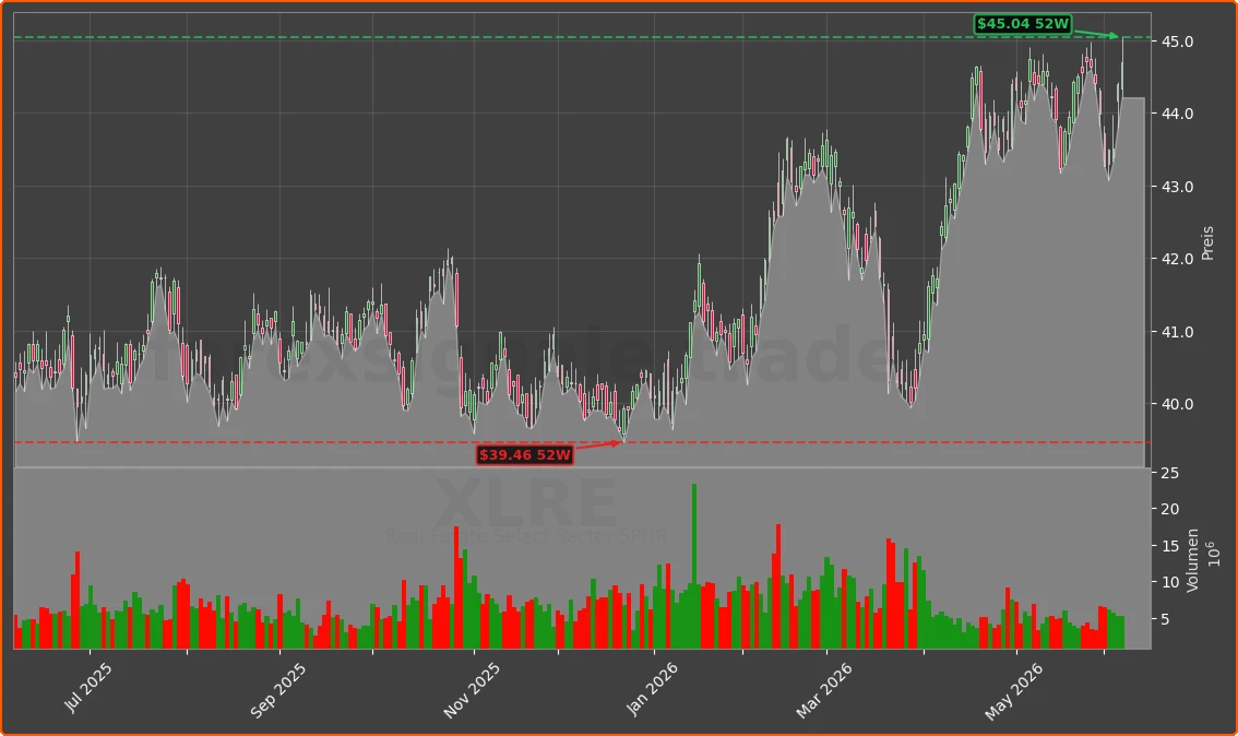 XLRE Chart