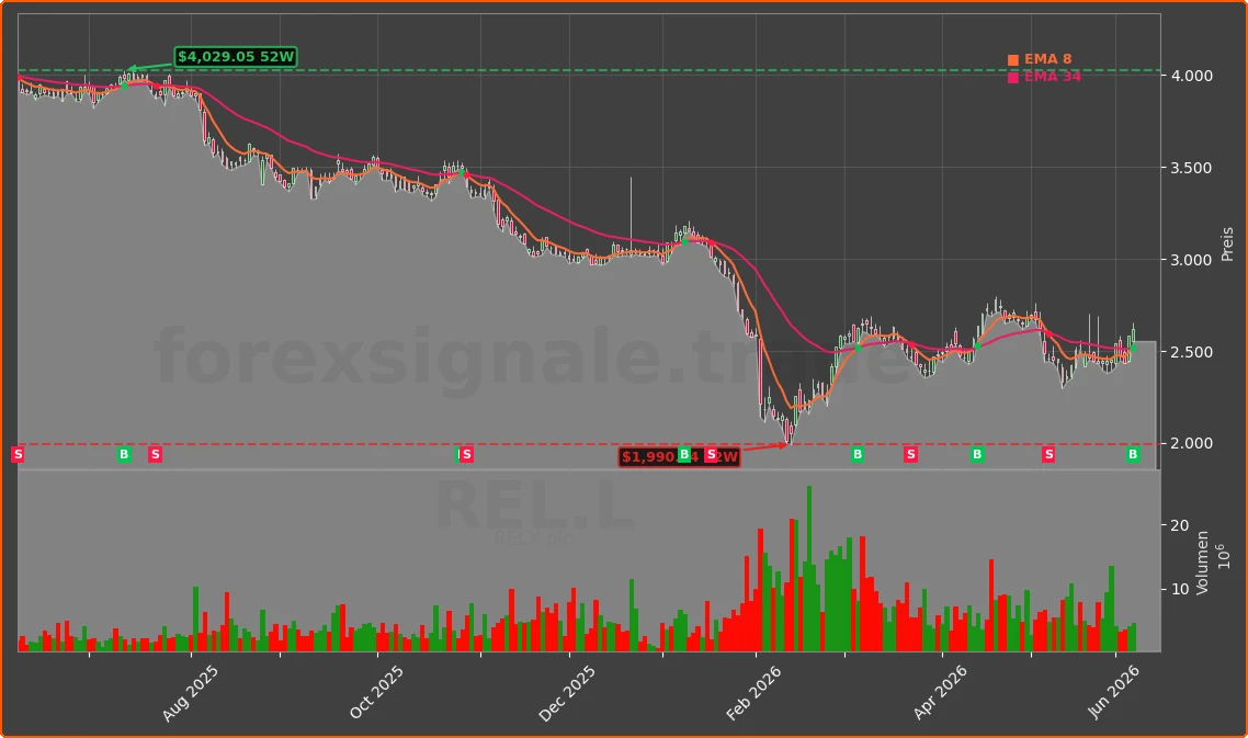 REL.L Chart