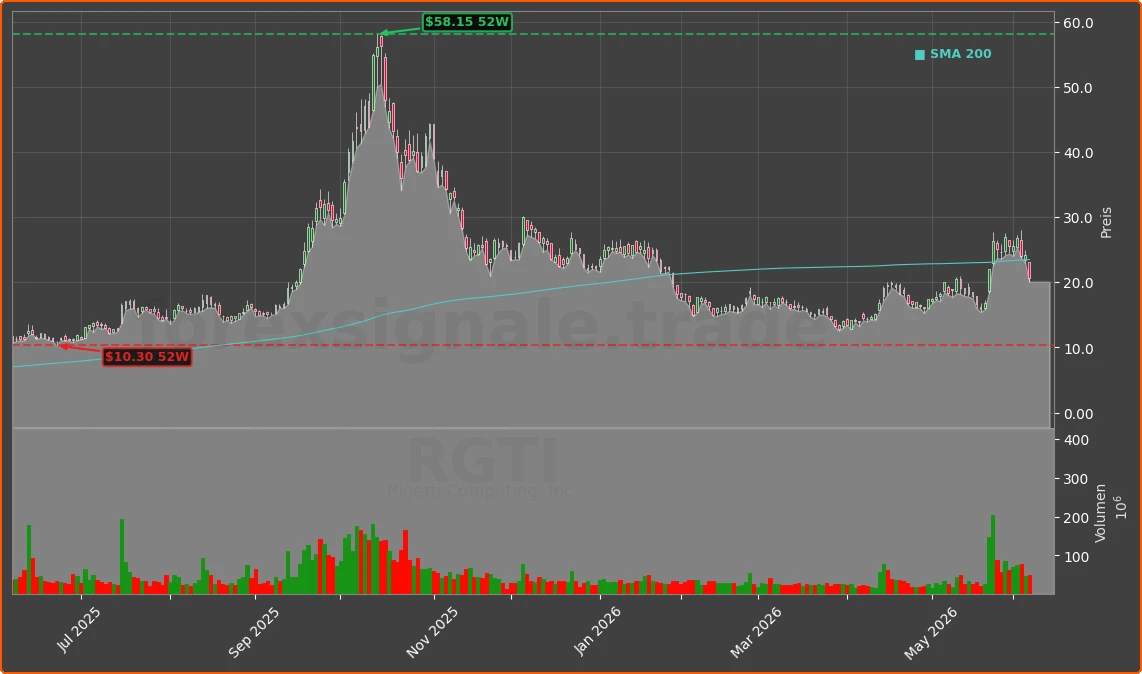 RGTI Chart
