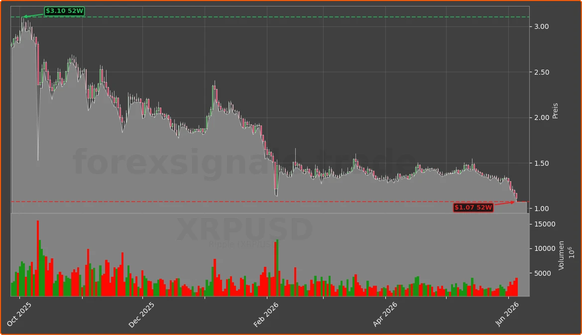 XRPUSD Chart