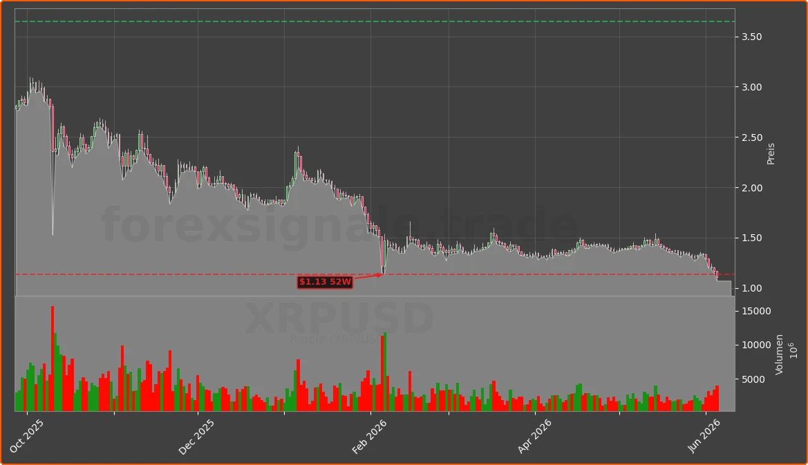 XRPUSD Chart