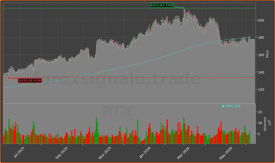 RTX Chart