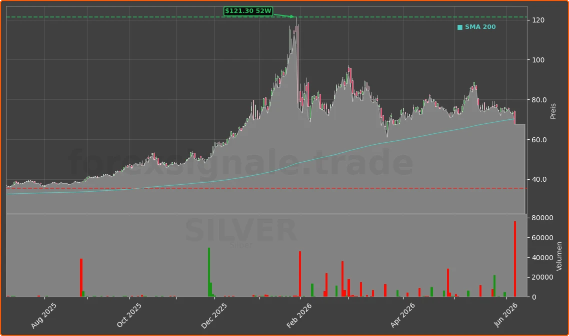 SILVER Chart