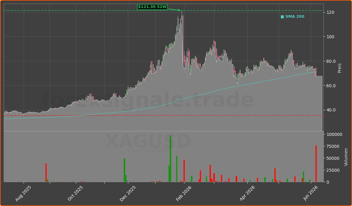 XAGUSD Chart