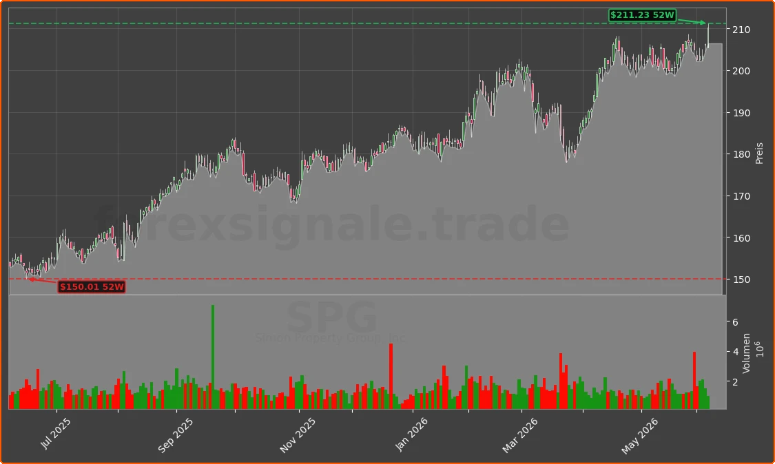 SPG Chart