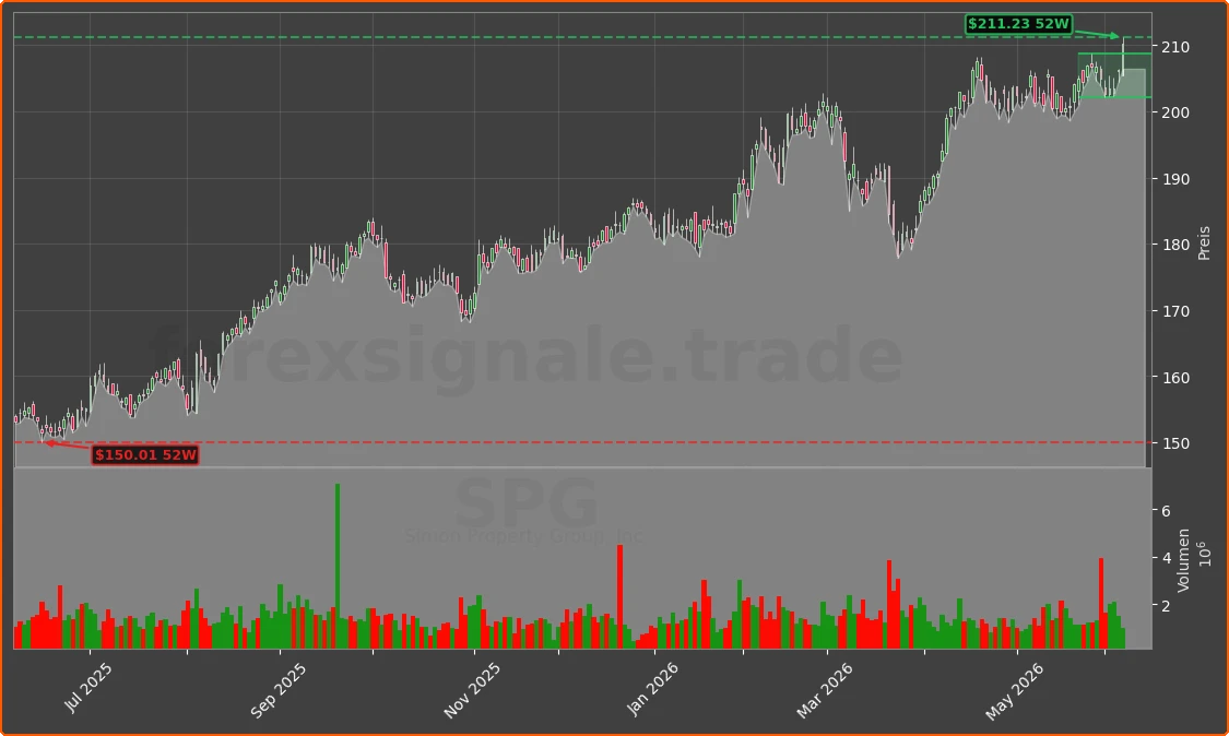 SPG Chart