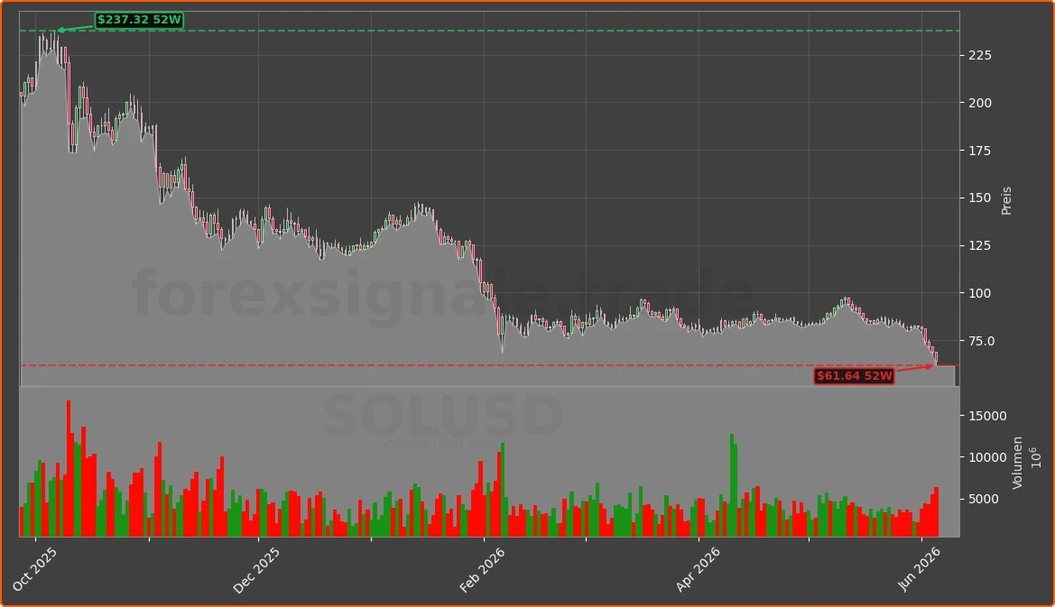 SOLUSD Chart
