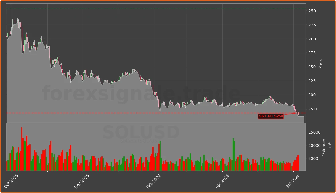 SOLUSD Chart