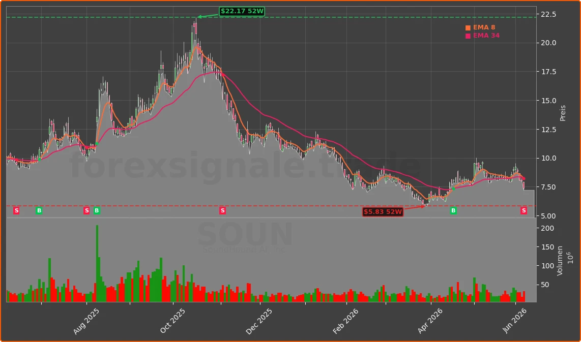 SOUN Chart