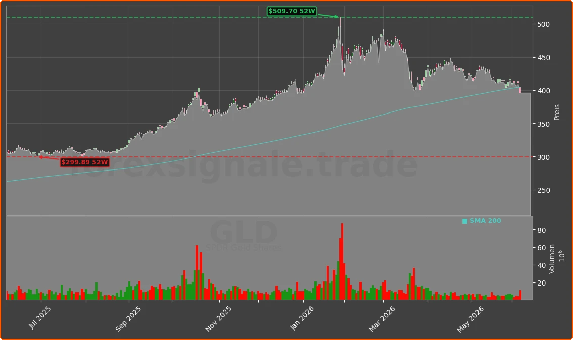 GLD Chart