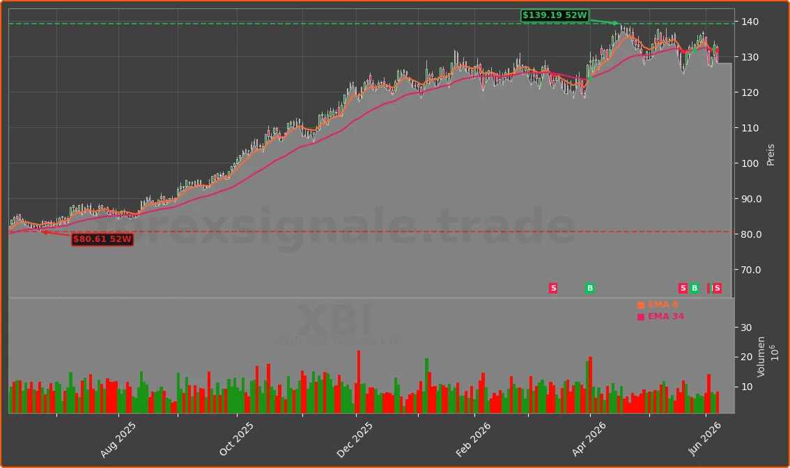 XBI Chart