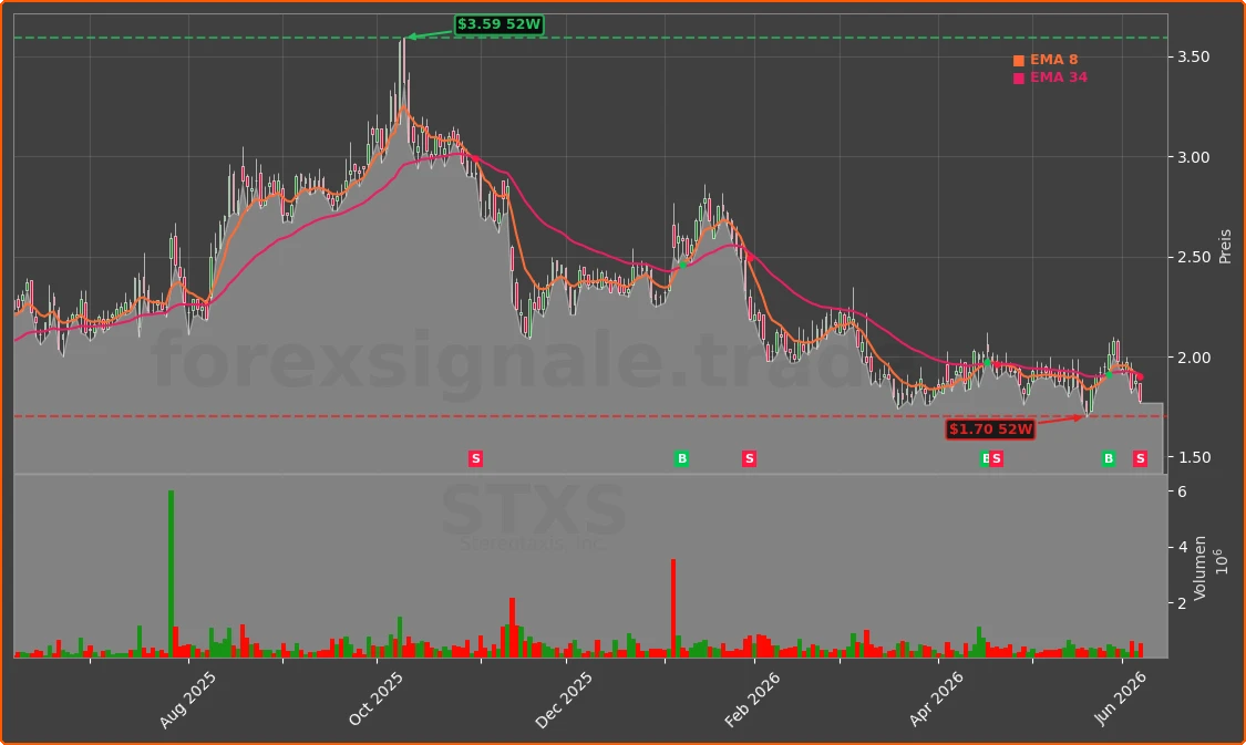STXS Chart