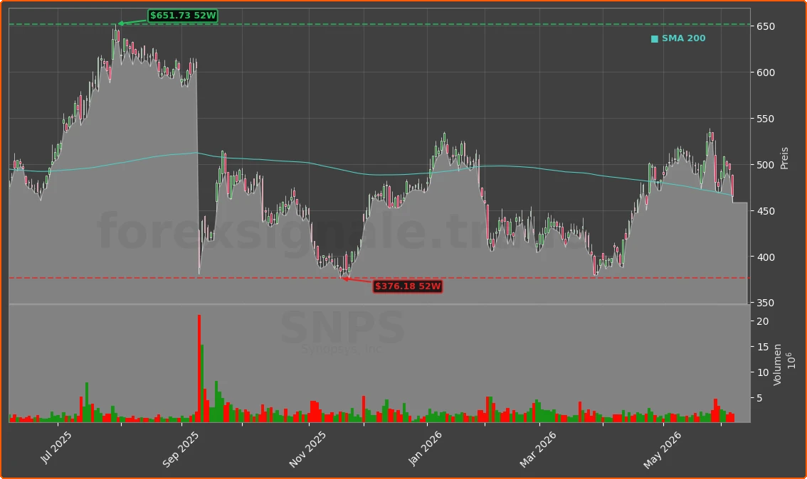 SNPS Chart